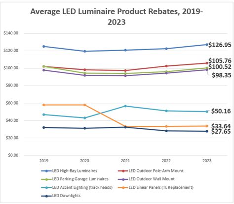 Led Rebates Programs