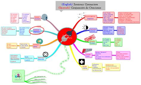 English Sentence Connectors And Spansih Imindmap Mind Map Te