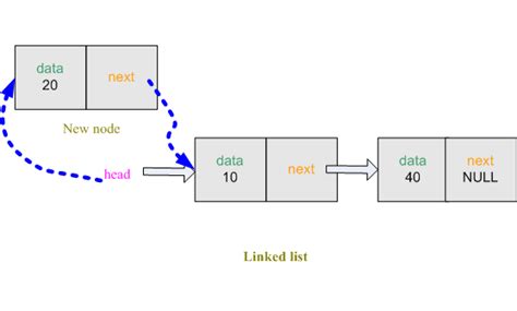 Write a c program to implement. How to create Linked list using C/C++ - CodeProject