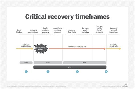 How To Calculate Maximum Allowable Downtime Techtarget