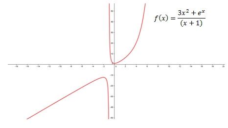 Remember, in this equation numerator t(x) is not zero for the same x value. How to Find Vertical Asymptotes