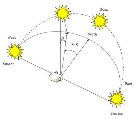 1 Illustration Of The Suns Altitude And Solar Azimuth Angles β And φ