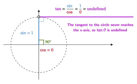 Unit Circle Quick Lesson Printable Pdf Chart · Matter Of Math