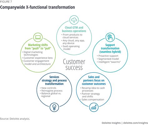 Customer Centric Digital Transformation Deloitte Insights