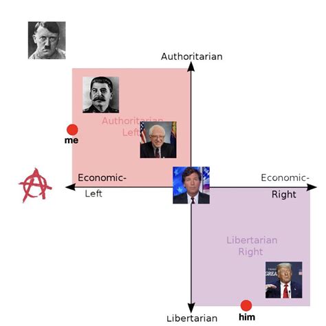 The Political Compass According To My Libertarian Republican Dad