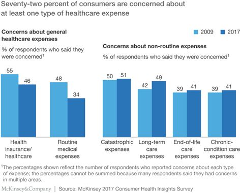 Healthcare consumerism 2018: An update on the journey | McKinsey on Healthcare