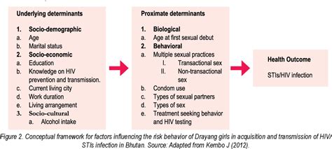 Hiv Vulnerability And Sexual Risk Behaviour Of The Drayang Girls In