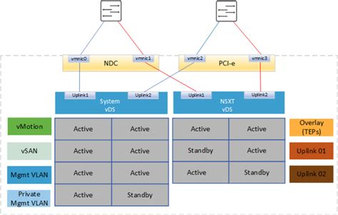 Two Vds System And Nsx Network Topologies Architecture Guide—vmware