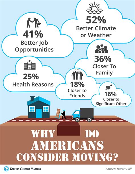 Why Americans Consider Moving To Another State Infographic Keeping