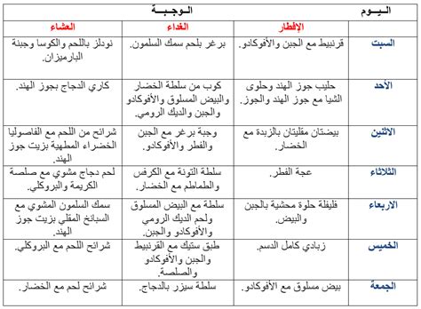 كيتو دايت هو نظام غذائي يستخدمه الكثيرون لإنقاص الوزن، وكذلك كنظام غذائي علاجي للعديد من الأمراض منها مرض السرطان ونظراً لفاعلية الـ كيتو دايت المذهلة في التخسيس بشكل سريع وصحي، نقدم لك فيما يلي بمساعدة العديد من الخبراء خطة لمدة أسبوع كامل تشمل. جدول رجيم الكيتو لمدة أسبوع.. وهذه الأطعمة ممنوع تناولها ...