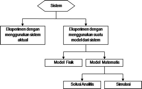 Info Pemodelan Sistem Sistem Model Dan Simulasi