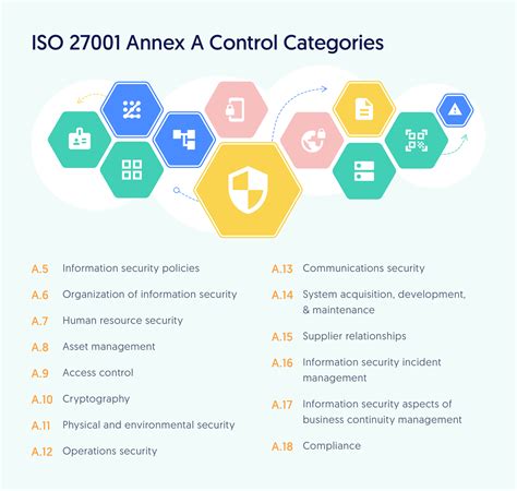What Are Iso 27001 Controls A Guide To Annex A Secureframe