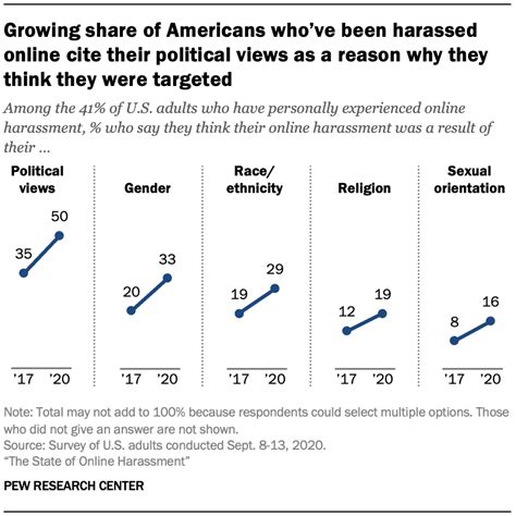 Personal Experiences With Online Harassment Pew Research Center