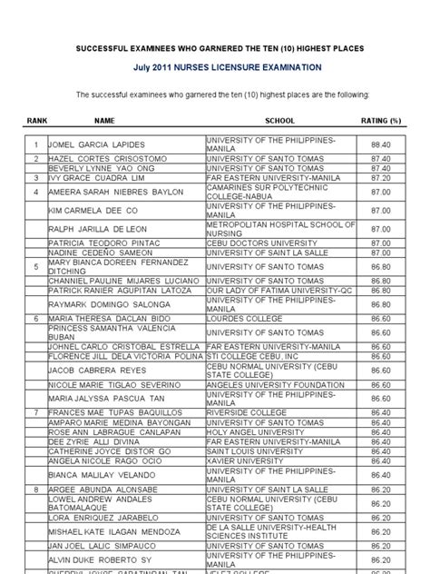 List Of Successful Examinees In The July 2011 Nurse Licensure Examination