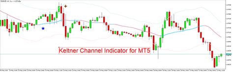 Keltner Channel Indicator For Mt5 Free Download