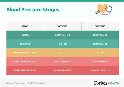Normal Blood Pressure By Age Chart Forbes Health