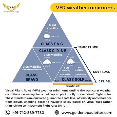 Visual Flight Rules Vfr Golden Epaulettes Aviation Pilot Training