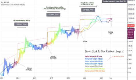 Bitcoin Stock To Flow Model Live Chart Lookintobitcoin Charts The