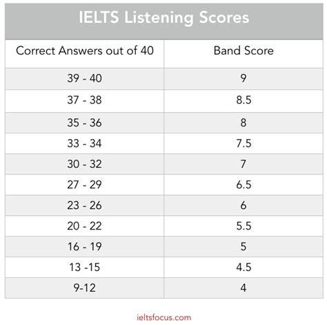 Ielts Test Information And Band Scores Marking Criteria For Writing