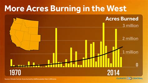 Trend Large Wildfires More Common And Destructive In The West Kqed