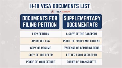 H 1b Visa Documents Guide Dropbox Checklist