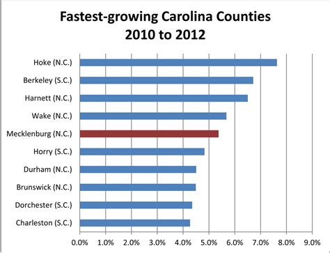 Charlotte Metro Still High Growth Still Strong At Core Unc