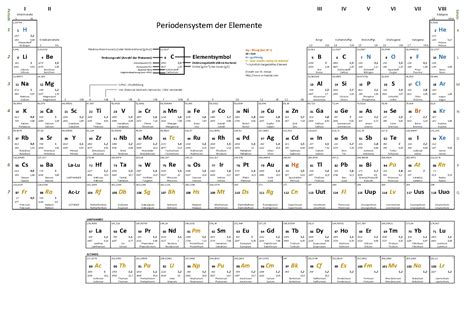 Der professor aus sibirien skizzierte das periodensystem der elemente. W Hölzel - Biologie und Chemie für die Schule