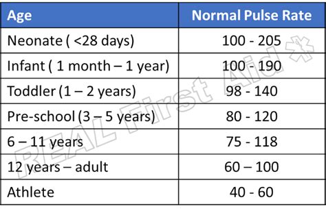 Pulse Rate Chart Heart Rate Chart Lower Respiratory Tract Infection
