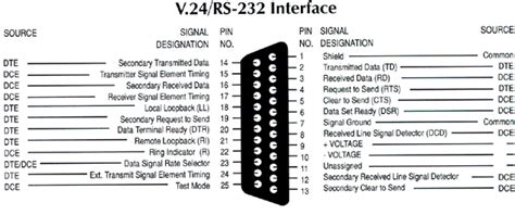 Serial Rs232 Port Connectors Pinout And Signals For The Serial Port