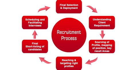 People And Organization Employee Recruitment Process