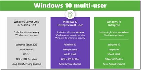 The Microsoft Platform Windows 10 Multi Session As The Rdsh Of The