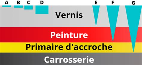 Guide Complet Des Différents Défauts Du Vernis En Carrosserie