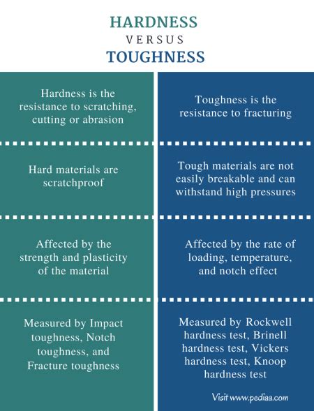 Difference Between Hardness And Toughness Definition Characteristics