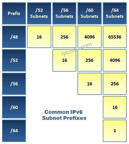 Ipv6 Subnetting Ipv6 Subnetting Examples ⋆ Ipcisco