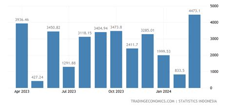 Indonesia Balance Of Trade 1960 2021 Data 2022 2023 Forecast Calendar