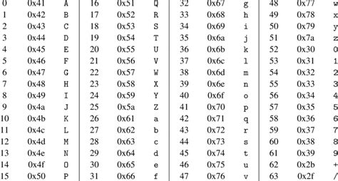 Base64 Mapping Between 6 Bit Values And Ascii Characters Value Ascii