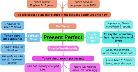 Talk2me English The Present Perfect Tense Simplified