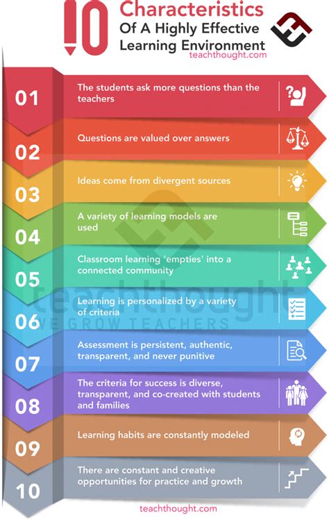 10 Characteristics Of A Highly Effective Learning Environment Inquiry