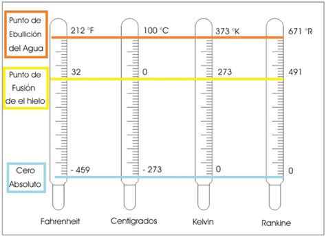 Escalas De Temperatura Celsius Fahrenheit Kelvin Y Rankine Pdf