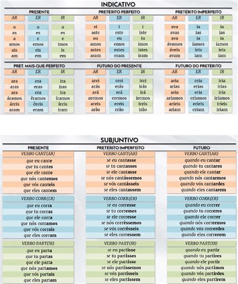 Tabela Verbos Português