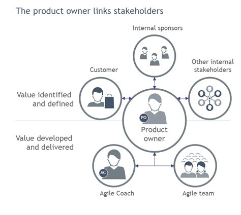 What Are The Necessary Roles For An Agile Team