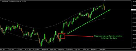 Tma Channel Indicator The Forex Geek