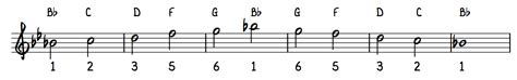 B Flat Major Pentatonic Scale Better Sax