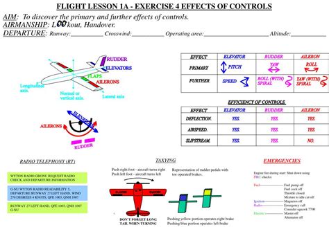 Ppt Flight Lesson 1a Exercise 4 Effects Of Controls Powerpoint