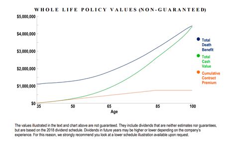 Life Insurance Cash Value Chart
