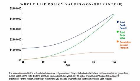 whole life insurance cash value chart