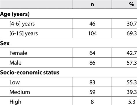 Distribution Of The Study Population By Age Sex And Socioeconomic