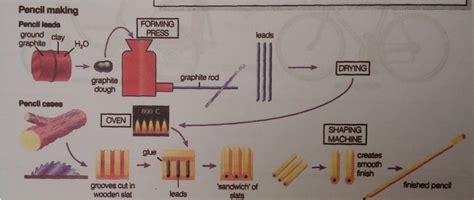 The Following Diagram Shows How Pencils Are Manufactured Write A
