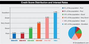 Credit Score Rating Scale And Chart