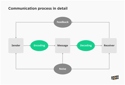 Guide On Effective Communication With Offshore Development Team